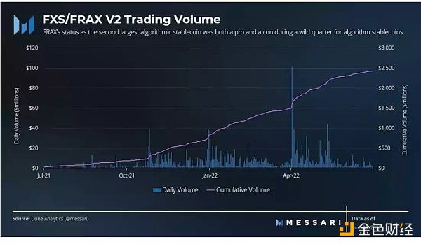 Uniswap Q2市场表现：交易量表现相对良好 计划公布Wave 8赠款信息