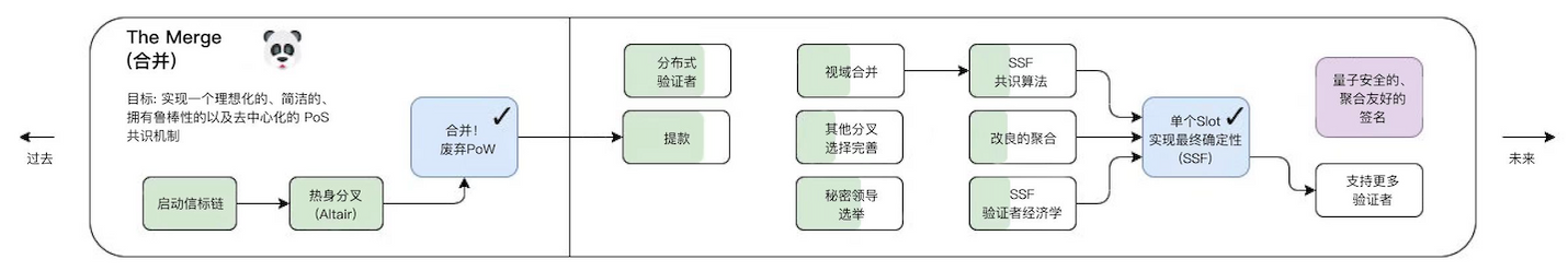 漫游以太：过去、现在、未来