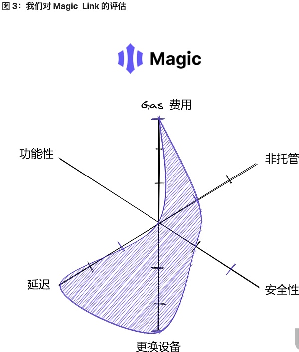 将 Web2 用户带入 Web3：未来属于无助记词钱包