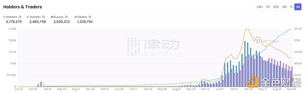 NFT的2022：造神结束 细分开始