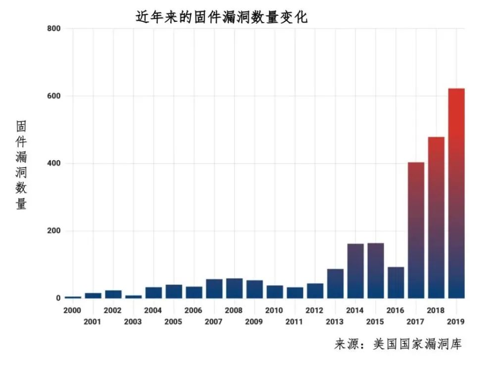 盘点固件安全赛道， a16z看到了什么？