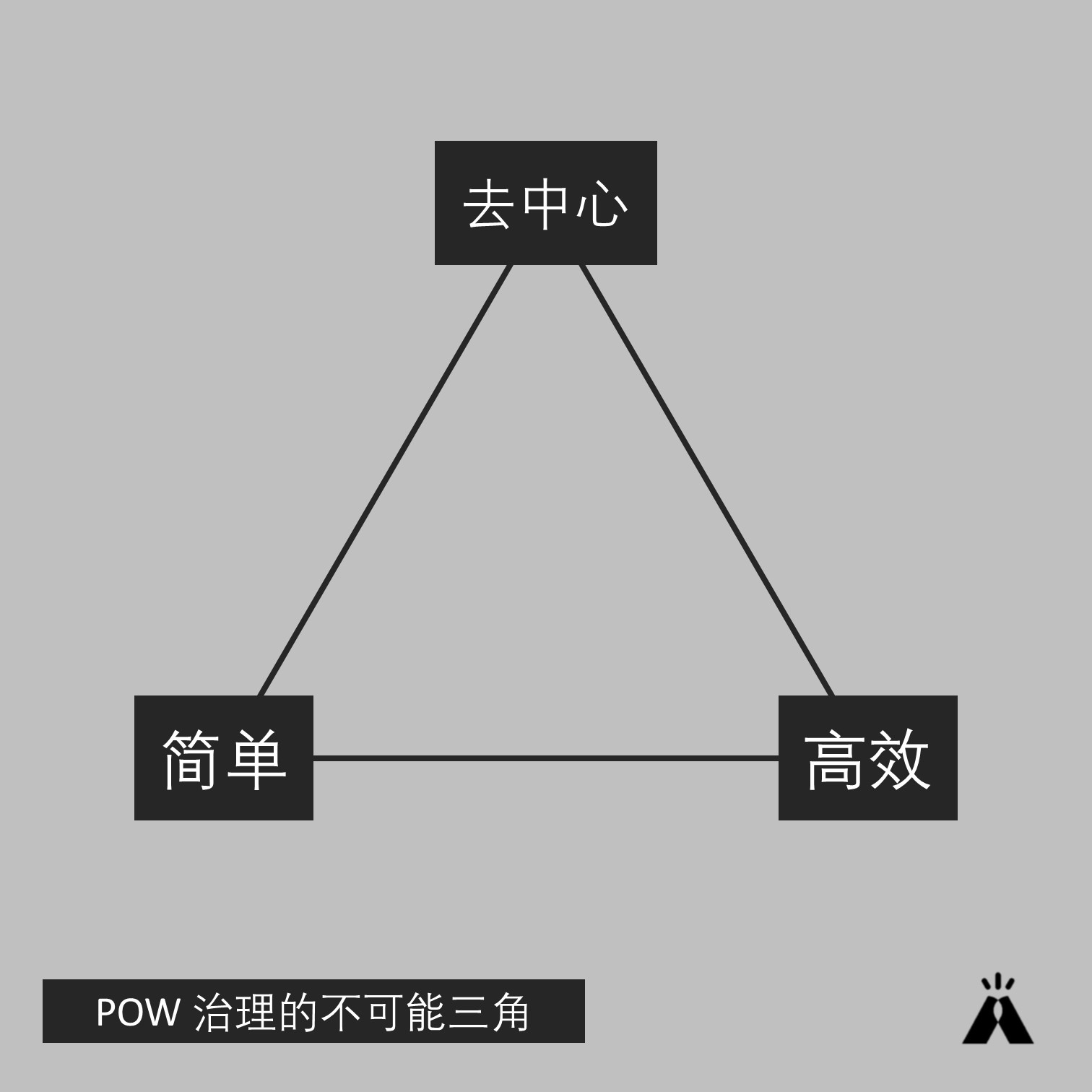 如何设计 DAO 治理中 PoW 的评判标准  平衡不可能三角