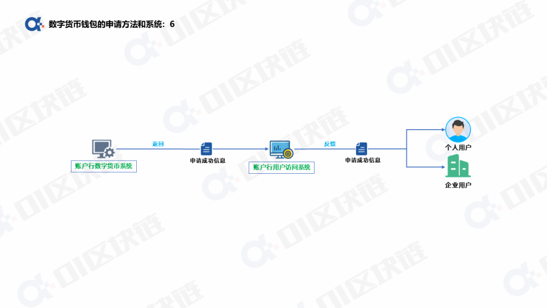 数字人民币钱包十问（一）：申请开通钱包如何实现？