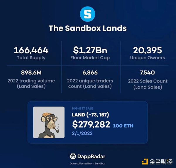 如何为The Sandbox地块估值？是什么推动了地价？