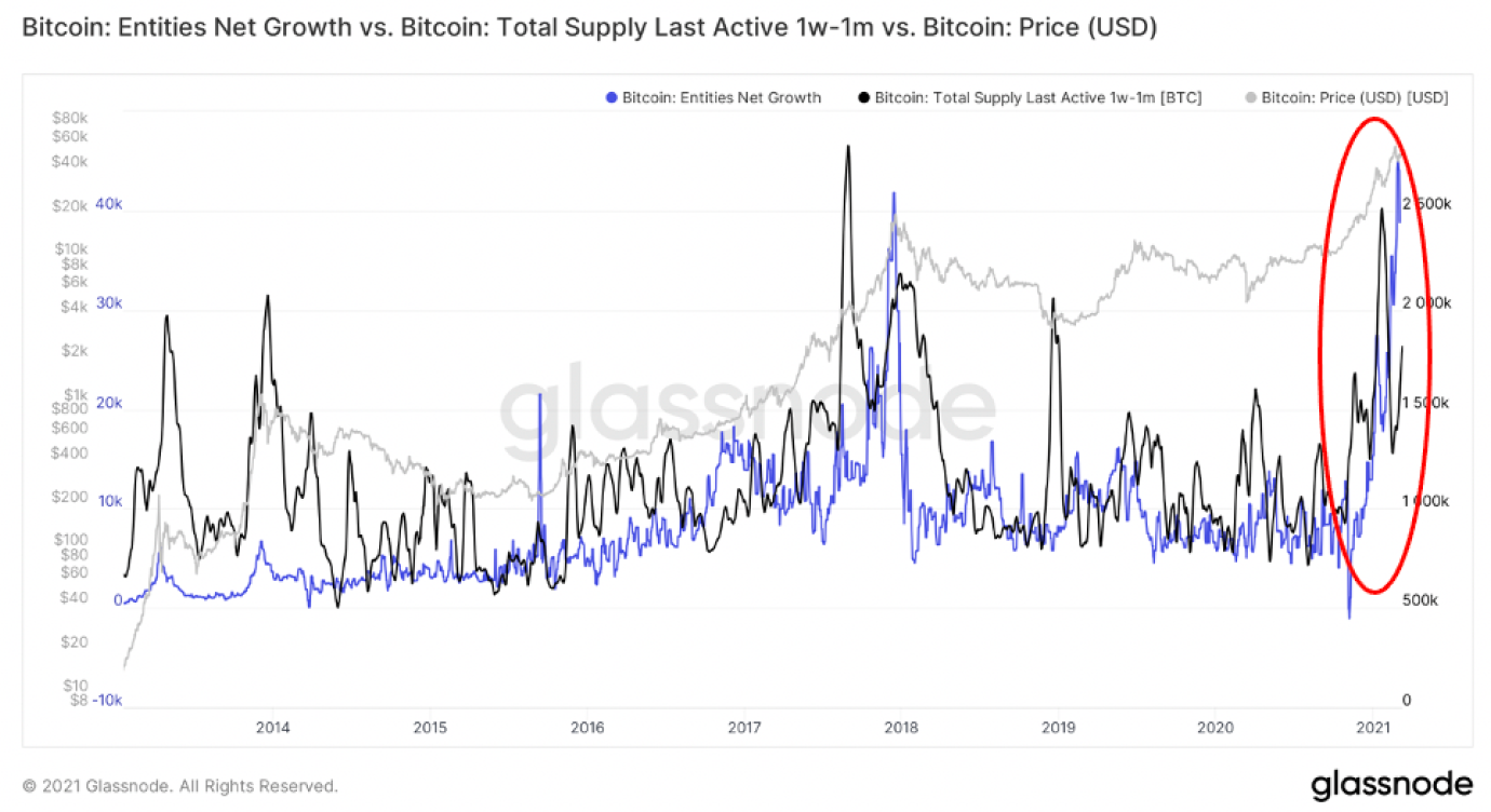 Glassnode: 2021年交易增加主要来自于老韭菜， 长期持币者正在获利