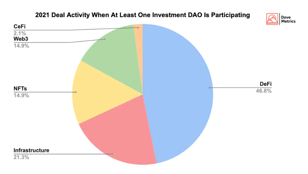 全方位解读投资DAO 新趋势下的问题与风险