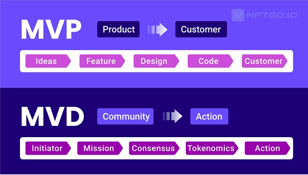 从MVP到MVD：Web3思维的演化之路