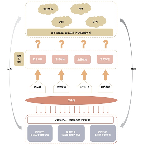 金融×元宇宙：虚实交融共进下的金融体系