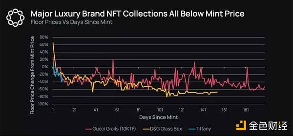 高奢时尚品牌布局NFT市场 是跟风还是下一个风口？