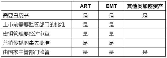 解读欧盟MiCA法案：监管趋严，将对加密生态产生何种影响？