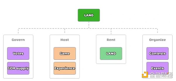 如何为The Sandbox地块估值？是什么推动了地价？