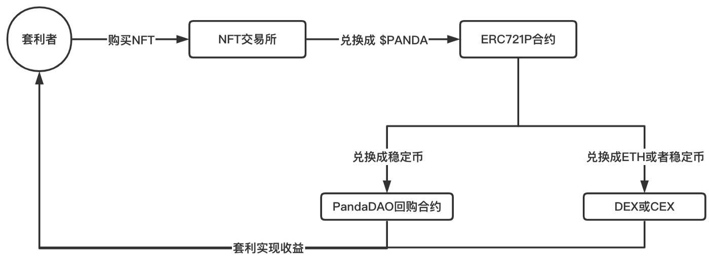 一文了解 NFT 交易协议 ERC721P ：代码即法律