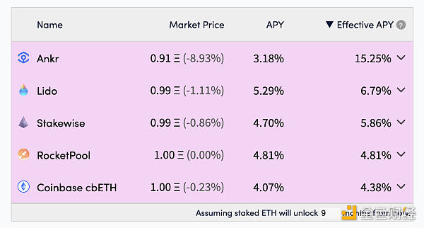 ETH上海升级开放提款可能的影响