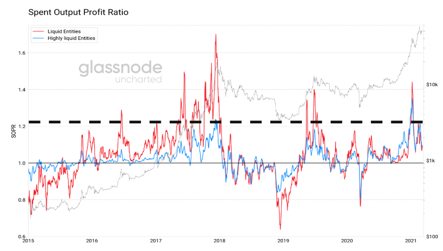 Glassnode: 2021年交易增加主要来自于老韭菜， 长期持币者正在获利