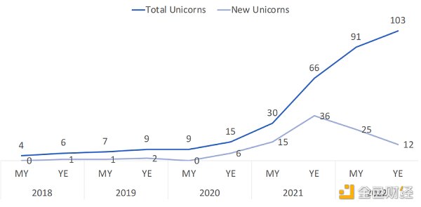 盘点2022年十大新晋加密独角兽