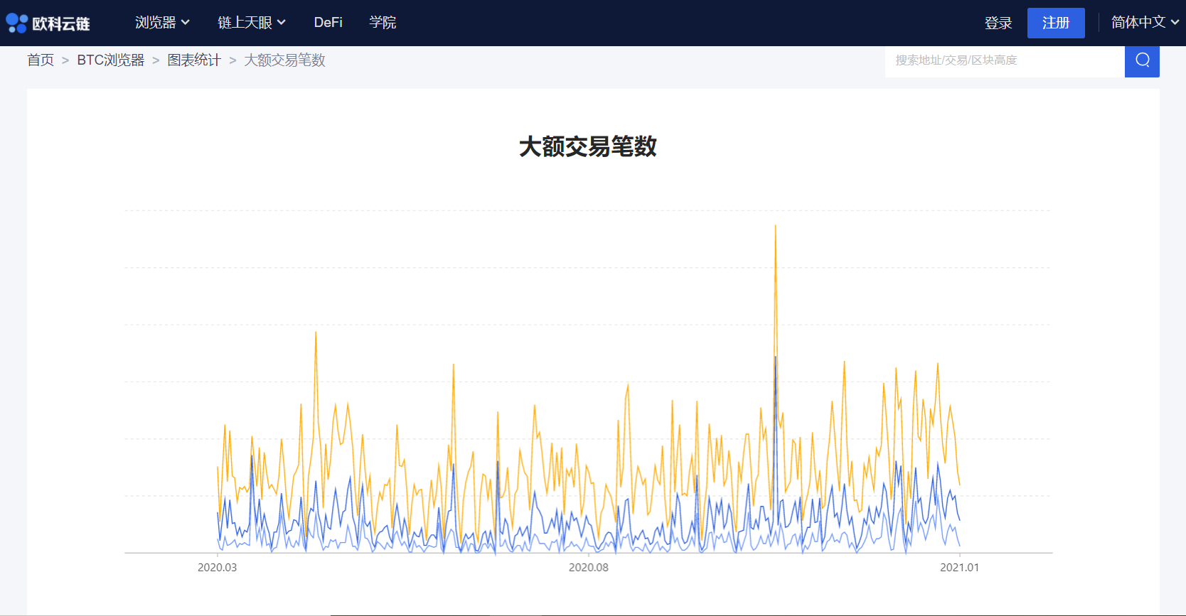 链上周报：LINK、UNI、CRV等集体反攻，锁仓量不断上升