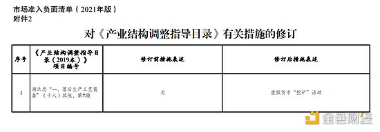 发改委拟修改产业结构调整指导目录 虚拟货币挖矿纳入淘汰类