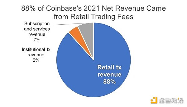 Coinbase 中长期前景思考：能否恢复昔日荣光？