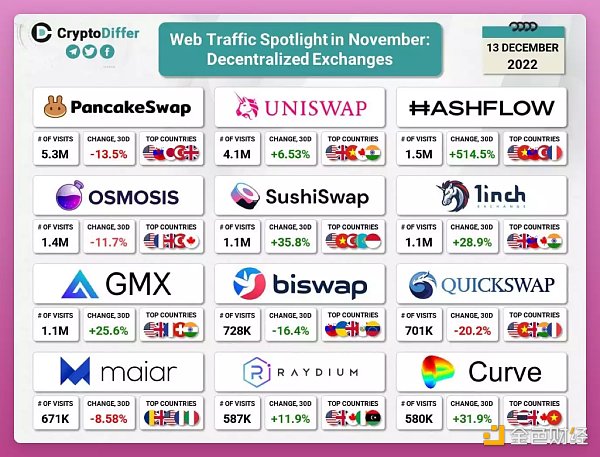 寄予厚望的DEX们在2022表现如何？