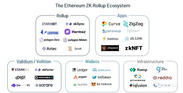 一文了解以太坊 L2 生态最新进展