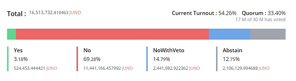 复盘 Juno 没收日本巨鲸 Token 始末：DAO 治理的缺陷与改进