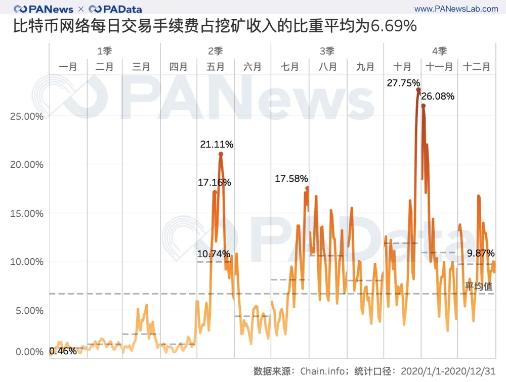 全景式回顾BTC的2020：全年挖出45万枚，交易所净流失35万枚