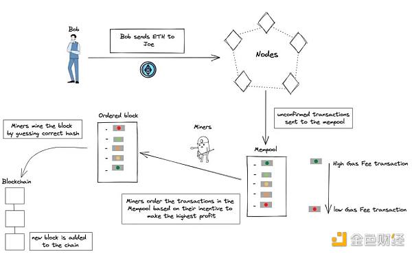 Foresight Ventures：描绘 分类 支配 MEV