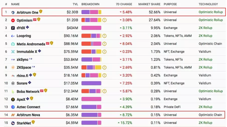 Arbitrum现状分析：生态、空投思路和DeFi Alpha