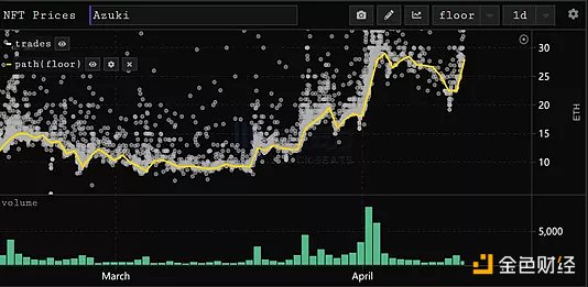 持续分化的NFT市场：新的金字塔正在形成