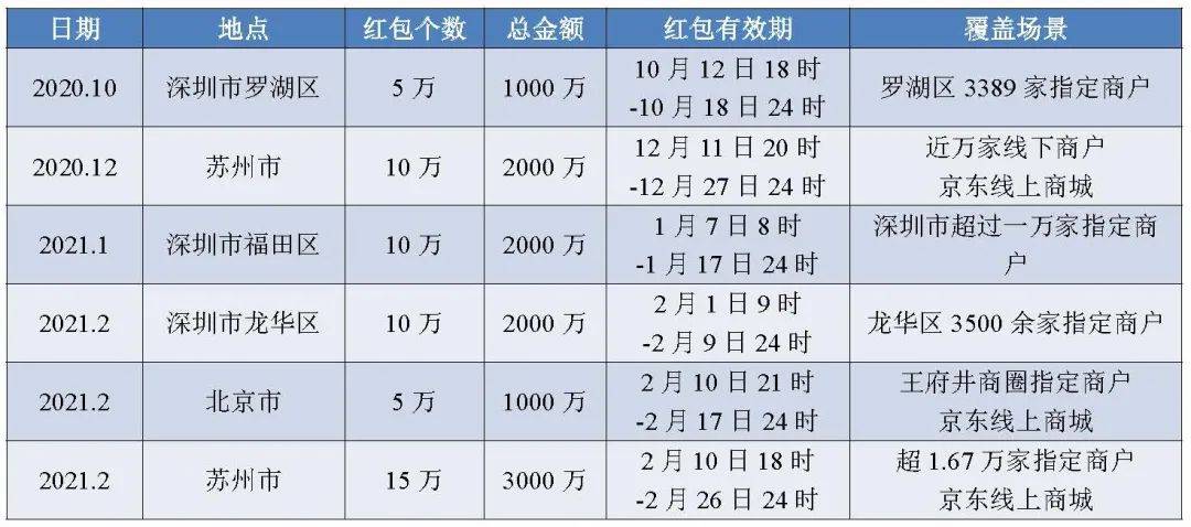 1.1亿、877万：从六轮红包试点看数字人民币进程