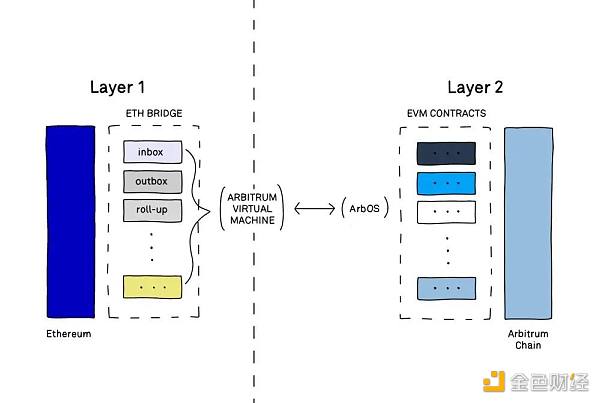 一文揭晓Layer 1到Layer 3的进化史