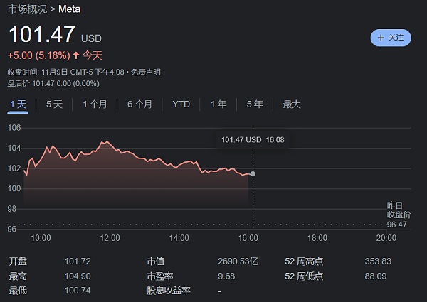 Meta大裁员：1.1万人从元宇宙里“消失”