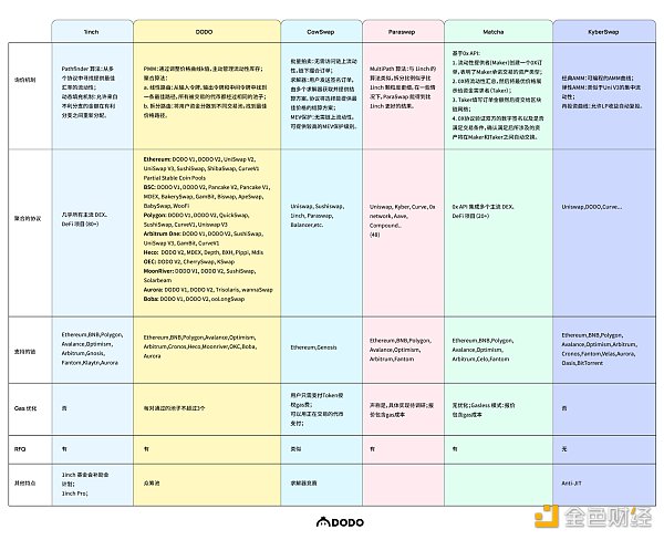 DEX 聚合器全景解析：生态发展、产品对比、聚合算法