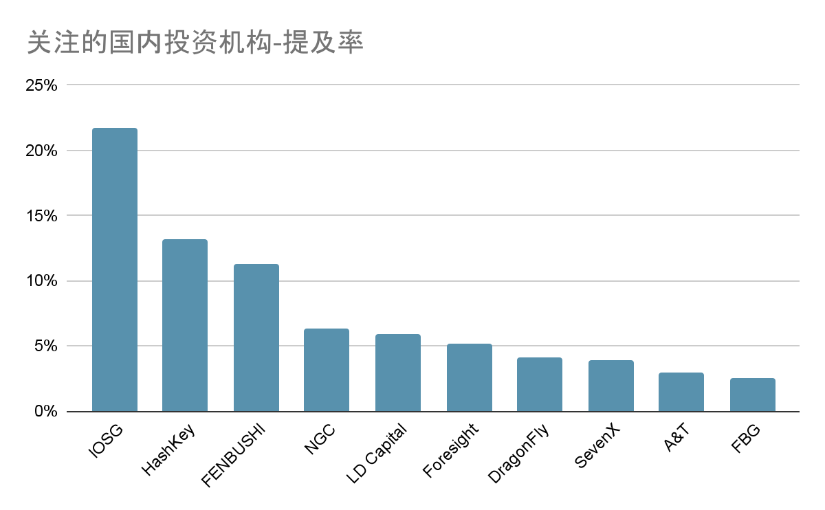 中文加密从业者都从哪里学习行业知识？我们收到了一千多份问卷