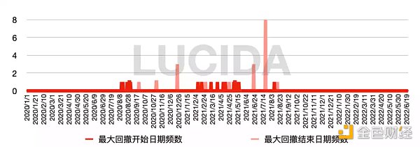 梳理2020年-2022年牛市公链赛道的市场表现以及发展格局