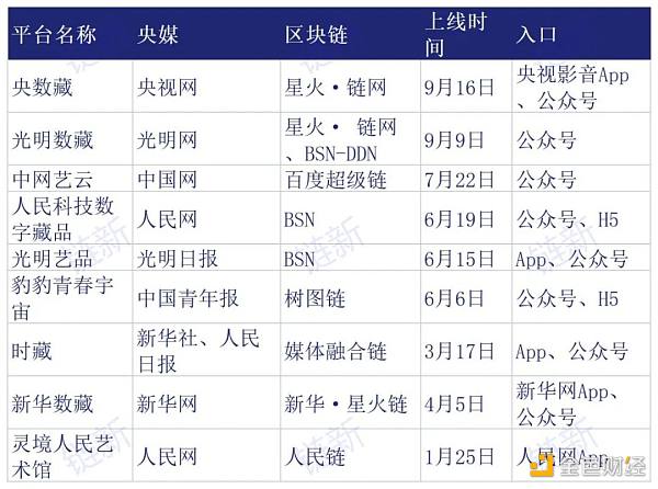 数藏这一年：千团大战落幕 “国家队”入场探索流转