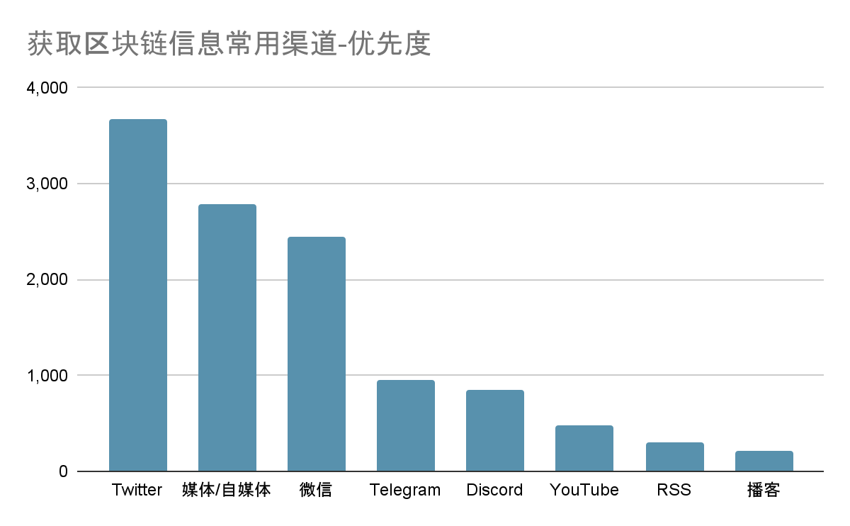 中文加密从业者都从哪里学习行业知识？我们收到了一千多份问卷