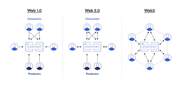 Web3.0时代的身份与信任