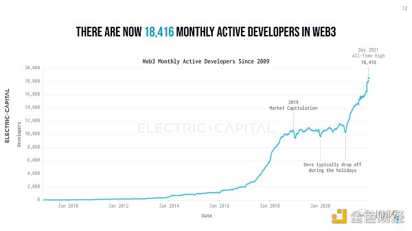 图片来源：https://medium.com/electric-capital/electric-capital-developer-report-2021-f37874efea6d