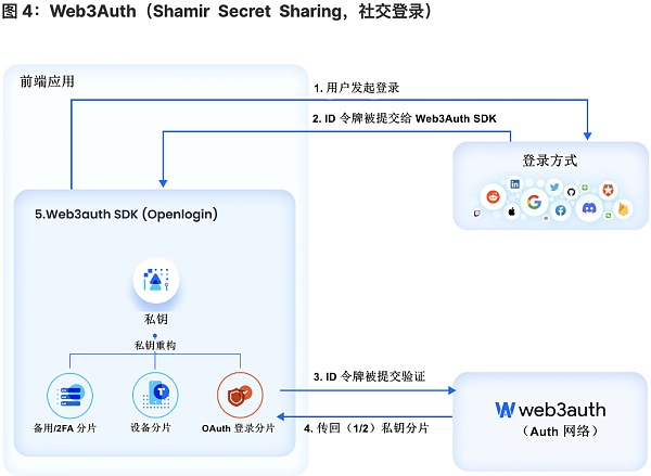 将 Web2 用户带入 Web3：未来属于无助记词钱包