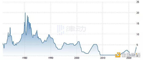 2022 年加密行业清洗后  未来如何继续