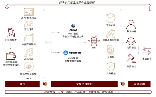 元宇宙系列：探寻元宇宙的通行证 NFT