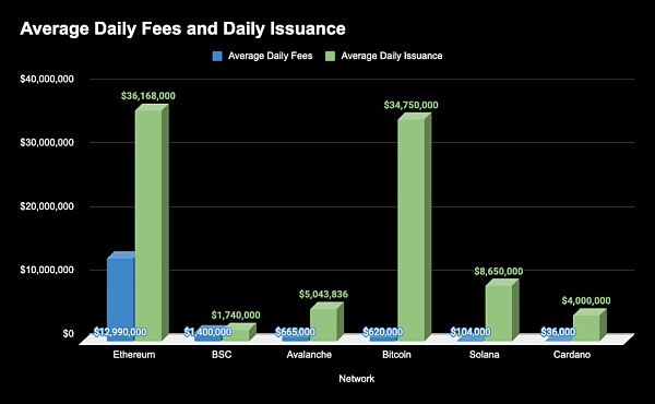 Bankless：以太坊或将成为第一个盈利的区块链