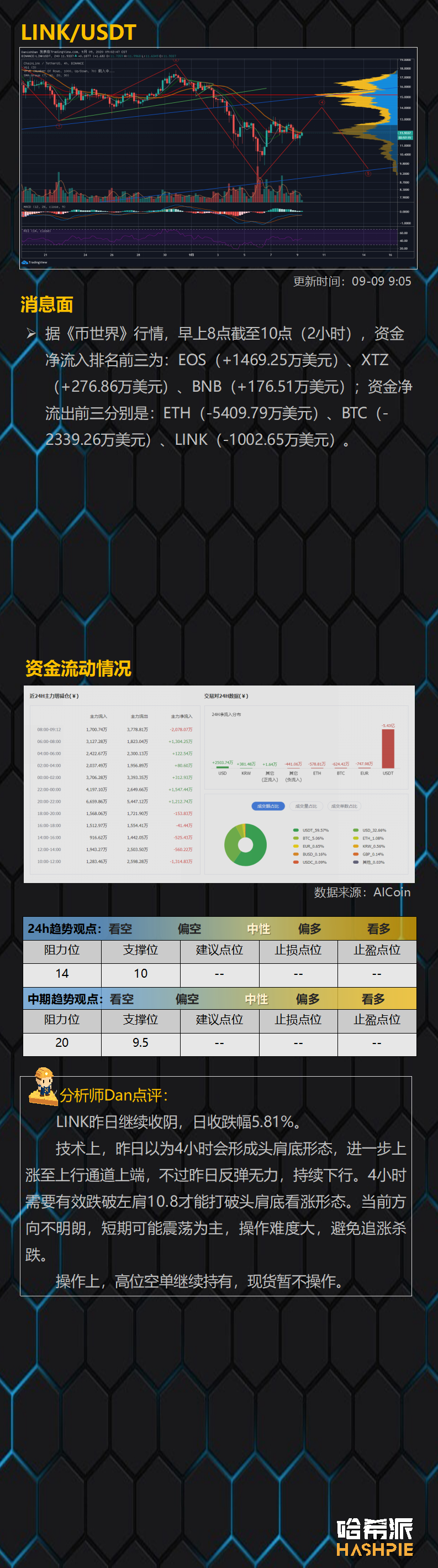 行情分析：比特币大盘反弹无力，空头再次袭来