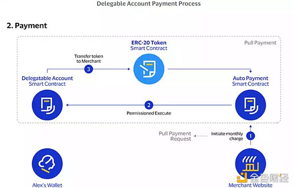 Visa提出「账户抽象」概念：如何把以太坊改造成自动支付系统？