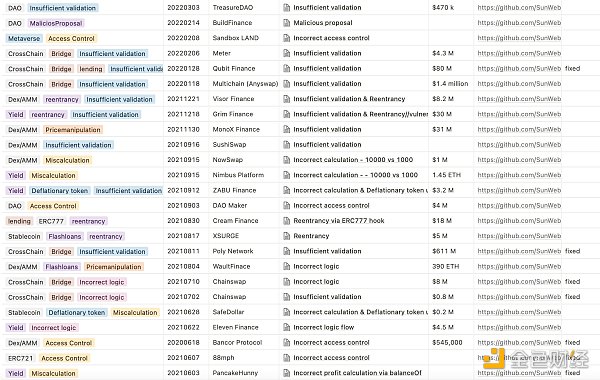 回顾 Web3 中 101 起黑客攻击事件及分布