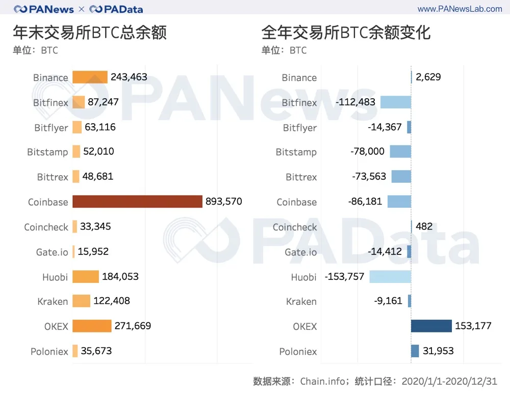 全景式回顾BTC的2020：全年挖出45万枚，交易所净流失35万枚