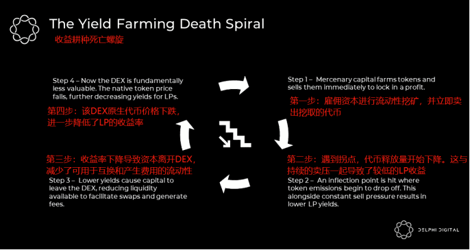 <b>DAOrayaki ｜Delphi Digital：反对 veToken 的常见论点和改进</b>