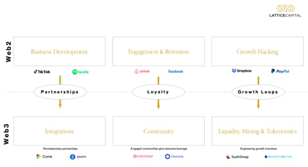 产品增长框架：从 Web2 到 Web3