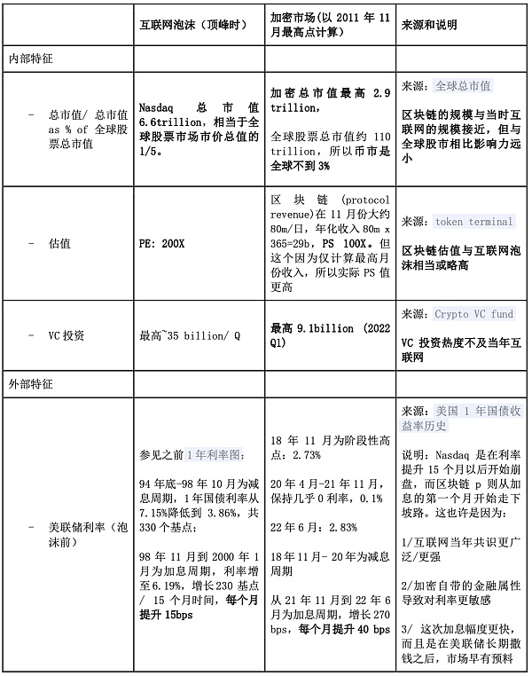 Crypto和互联网泡沫对比分析：VC投资规模、宏观周期、总市值